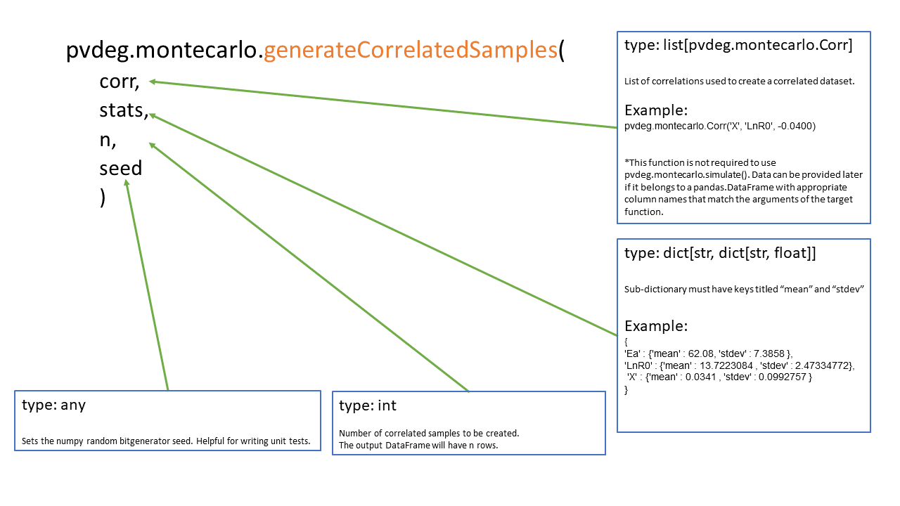 pvdeg.montecarlo.generateCorrelatedSamples() image missing