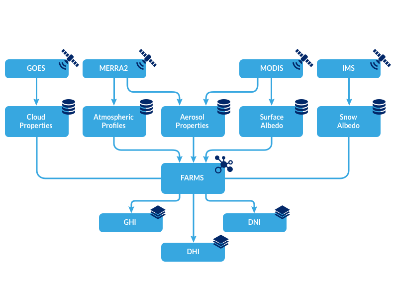 dataflow from satellite to solar radiation measurement, image missing